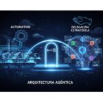 Diagrama conceptual que ilustra la transición de la "AUTOMATIZACIÓN" (engranajes y brazos robóticos) a la "DELEGACIÓN ESTRATÉGICA" (una mano guiando), con un portal que representa la "Arquitectura Agéntica" que conduce a un cerebro de IA interconectado con nodos de conocimiento global.